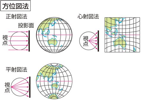 方位角法|方位図法